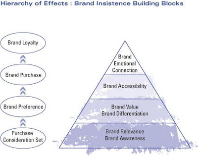 Brand Building Blocks